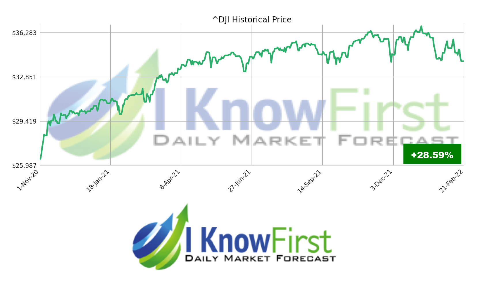 stock market forecast DJI